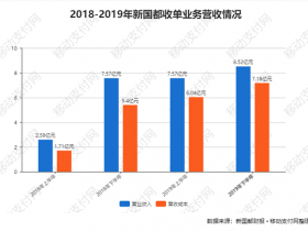 嘉联支付营收额占有率超5成,难以掩盖新国都盈利降低