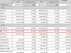 合利宝2019年年报营业额增涨27%,但纯利润降低3.23%