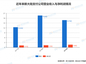 新大陆2019年年报POS营业总收入61.82亿,同比增长率3.94%