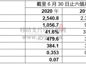 POS机终端厂家百富2020上半年卖了25.4亿港元
