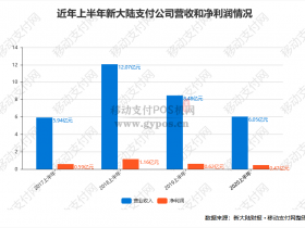 新大陆支付营收净利润双降,国通星驿净利润首次跌破1亿