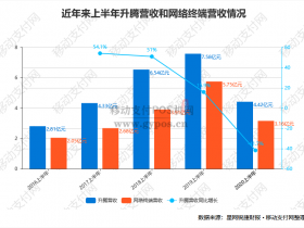 升腾营收和净利润大幅下降,新刷脸支付终端呼之欲出