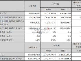 中科金财,金融科技服务减少近38% 净利润亏损2615万