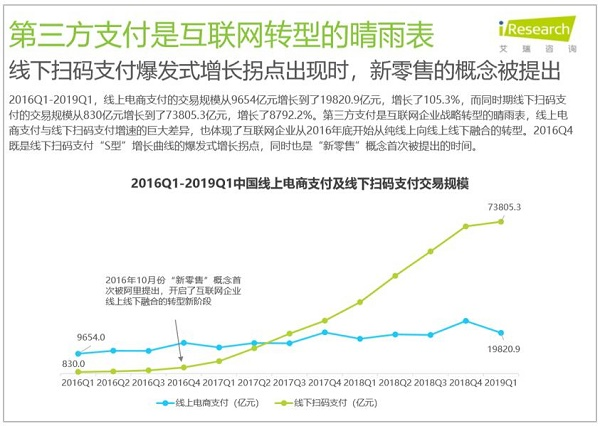 线下推广扫二维码支付爆发式增长转折点出現，新零售的定义被明确提出