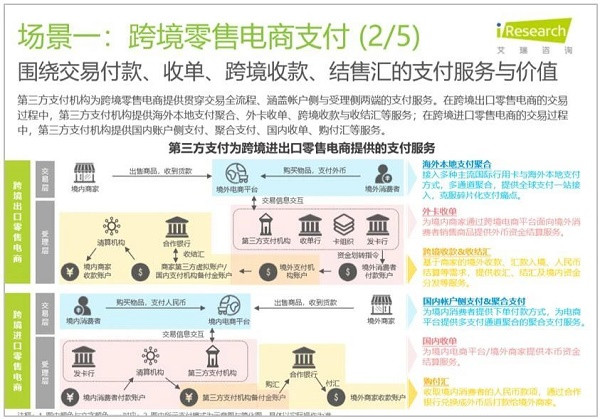 第三方支付机构为跨境电商零售电子商务出示围绕买卖全步骤