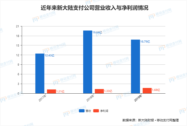 新大陆2019年年报POS营业总收入61.82亿，同比增长率3.94%