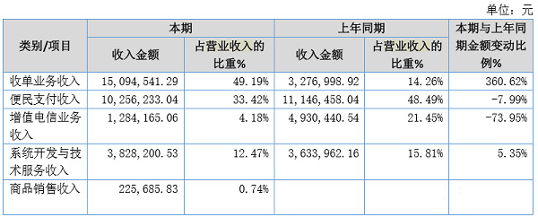 易付通2019年年财务报告