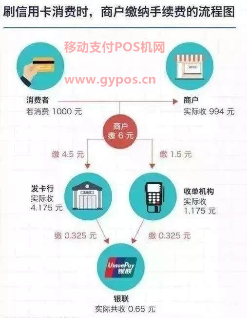 pos机刷卡手续费标准清算图