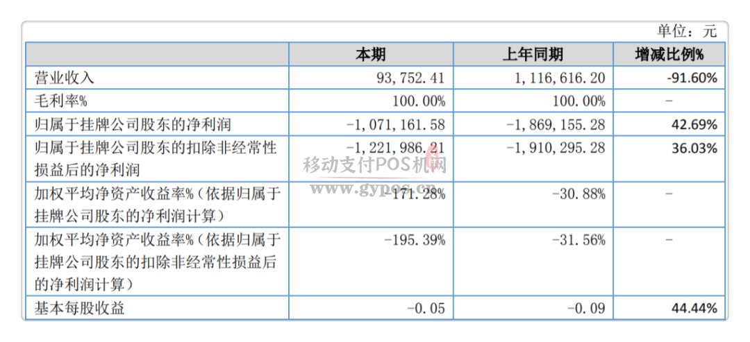 这家上市支付服务商半年营收9.3万，全公司仅余8人