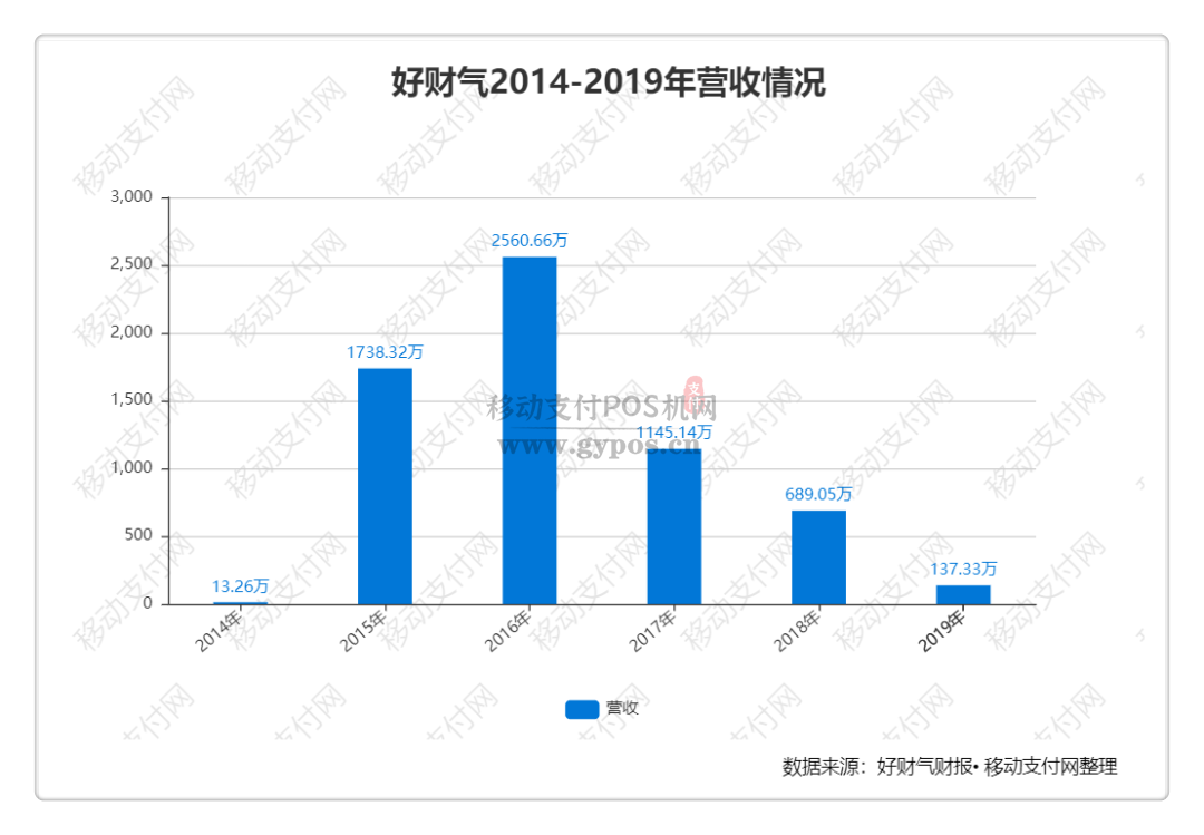 这家上市支付服务商半年营收9.3万，全公司仅余8人