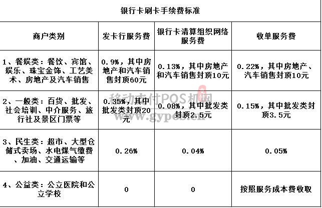 pos机刷卡手续费标准2020年