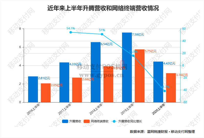 升腾营收和净利润大幅下降,新刷脸支付终端呼之欲出