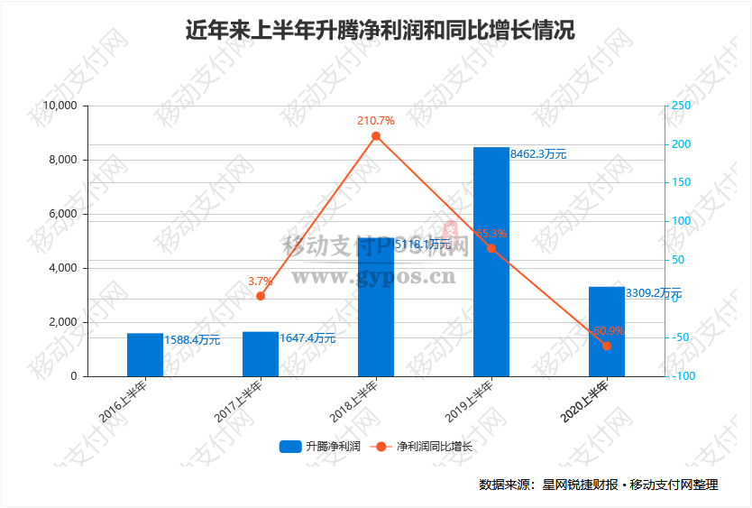 升腾营收和净利润大幅下降,新刷脸支付终端呼之欲出