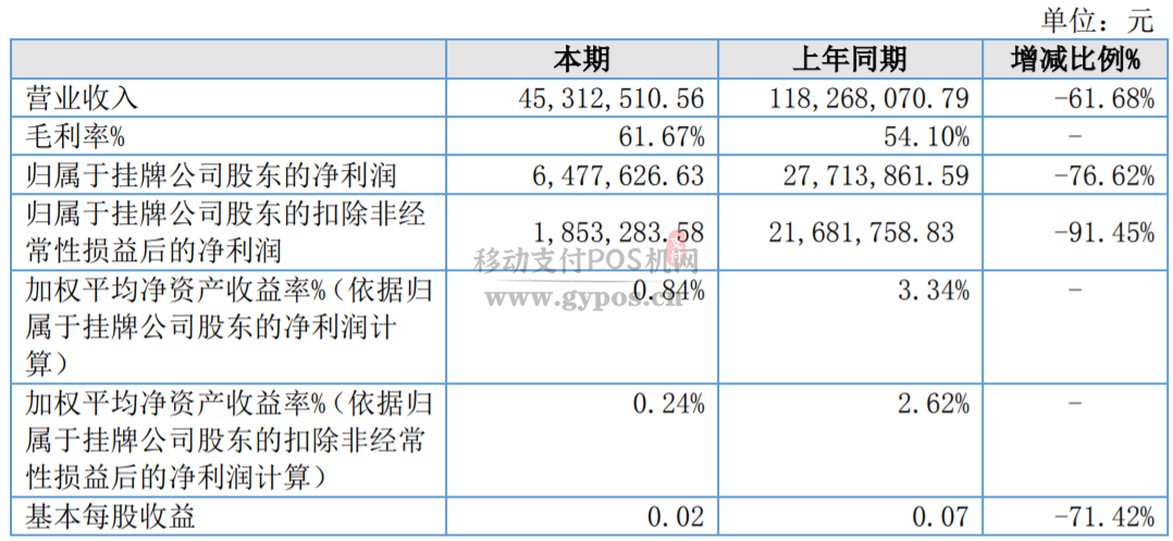 -60%、-76%，汇元科技营收、利润双双暴跌